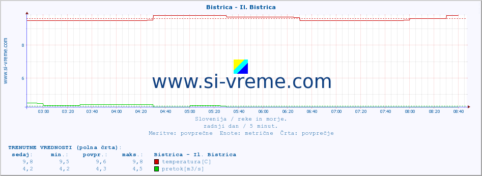 POVPREČJE :: Bistrica - Il. Bistrica :: temperatura | pretok | višina :: zadnji dan / 5 minut.