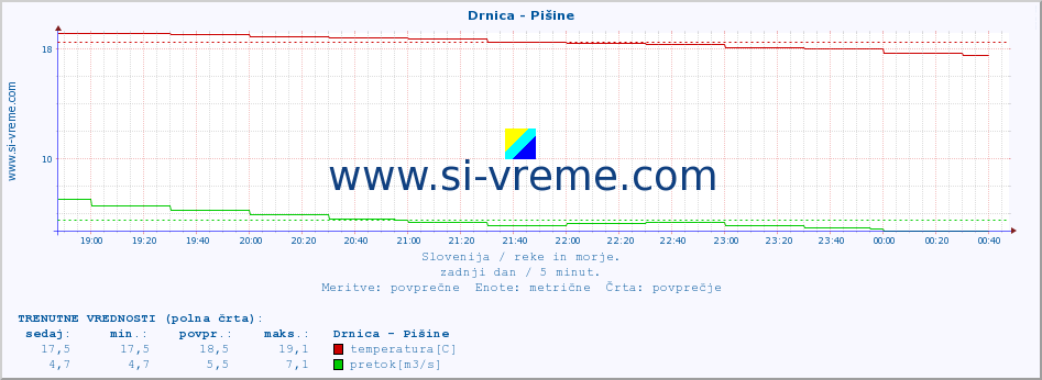 POVPREČJE :: Drnica - Pišine :: temperatura | pretok | višina :: zadnji dan / 5 minut.