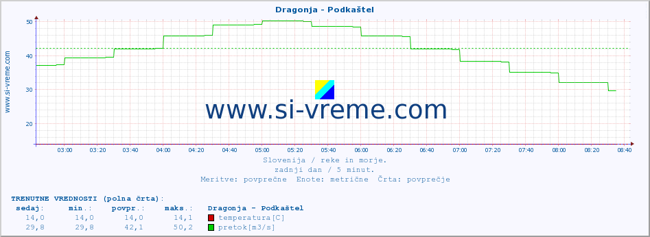 POVPREČJE :: Dragonja - Podkaštel :: temperatura | pretok | višina :: zadnji dan / 5 minut.