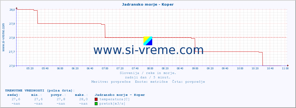 POVPREČJE :: Jadransko morje - Koper :: temperatura | pretok | višina :: zadnji dan / 5 minut.