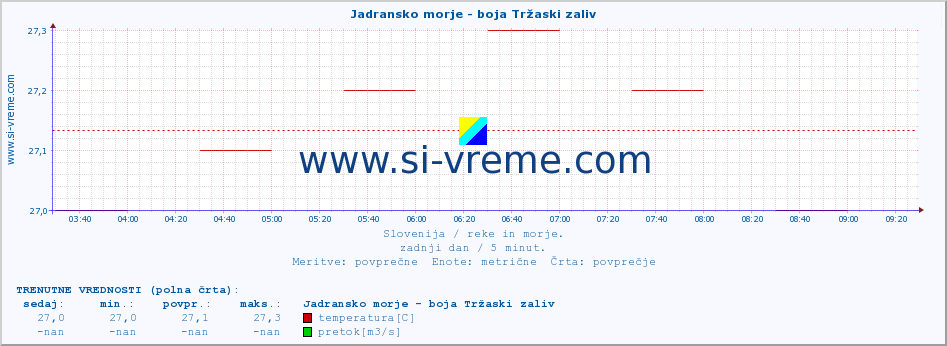 POVPREČJE :: Jadransko morje - boja Tržaski zaliv :: temperatura | pretok | višina :: zadnji dan / 5 minut.