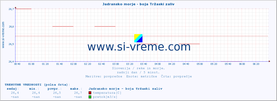 POVPREČJE :: Jadransko morje - boja Tržaski zaliv :: temperatura | pretok | višina :: zadnji dan / 5 minut.