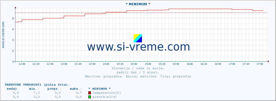 POVPREČJE :: * MINIMUM * :: temperatura | pretok | višina :: zadnji dan / 5 minut.