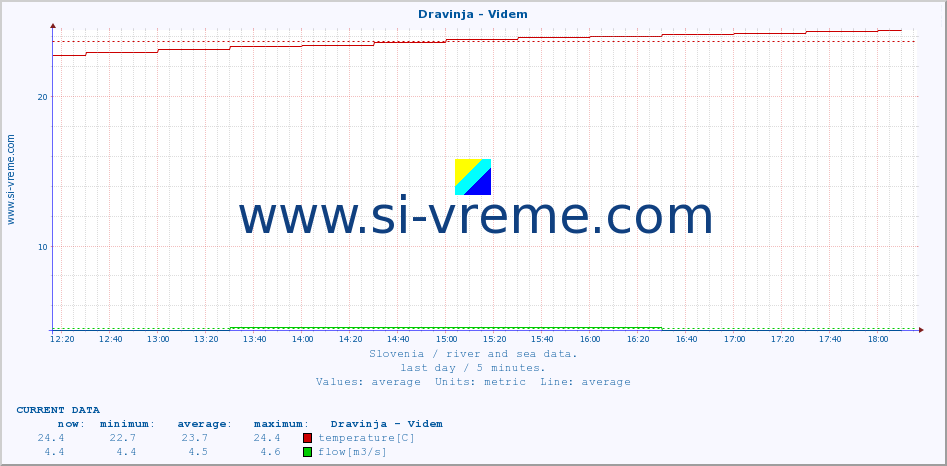  :: Dravinja - Videm :: temperature | flow | height :: last day / 5 minutes.