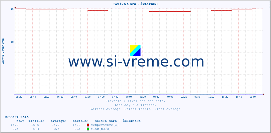  :: Selška Sora - Železniki :: temperature | flow | height :: last day / 5 minutes.