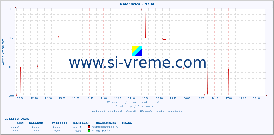  :: Malenščica - Malni :: temperature | flow | height :: last day / 5 minutes.