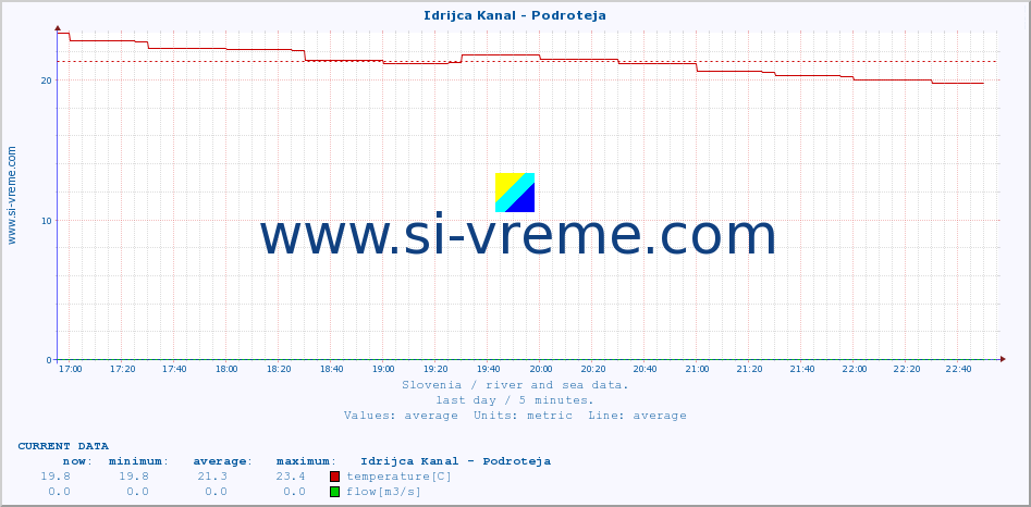  :: Idrijca Kanal - Podroteja :: temperature | flow | height :: last day / 5 minutes.