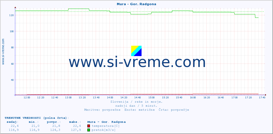 POVPREČJE :: Mura - Gor. Radgona :: temperatura | pretok | višina :: zadnji dan / 5 minut.