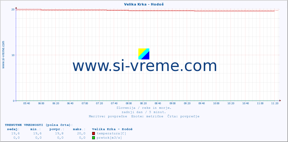 POVPREČJE :: Velika Krka - Hodoš :: temperatura | pretok | višina :: zadnji dan / 5 minut.