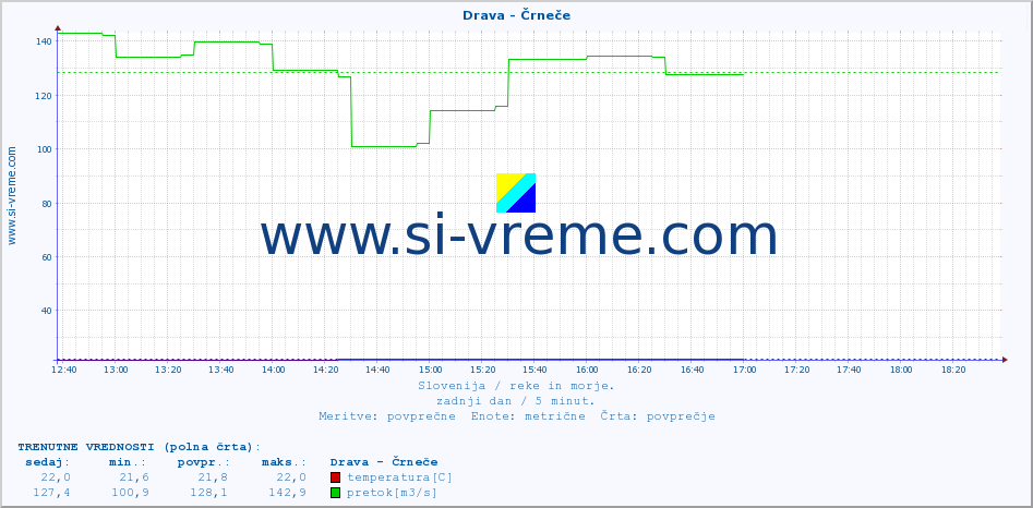 POVPREČJE :: Drava - Črneče :: temperatura | pretok | višina :: zadnji dan / 5 minut.