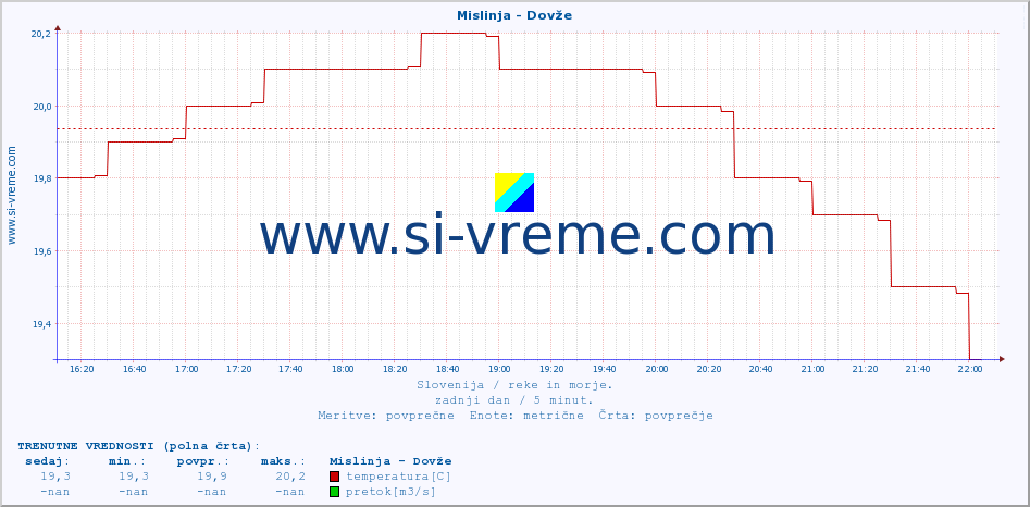 POVPREČJE :: Mislinja - Dovže :: temperatura | pretok | višina :: zadnji dan / 5 minut.