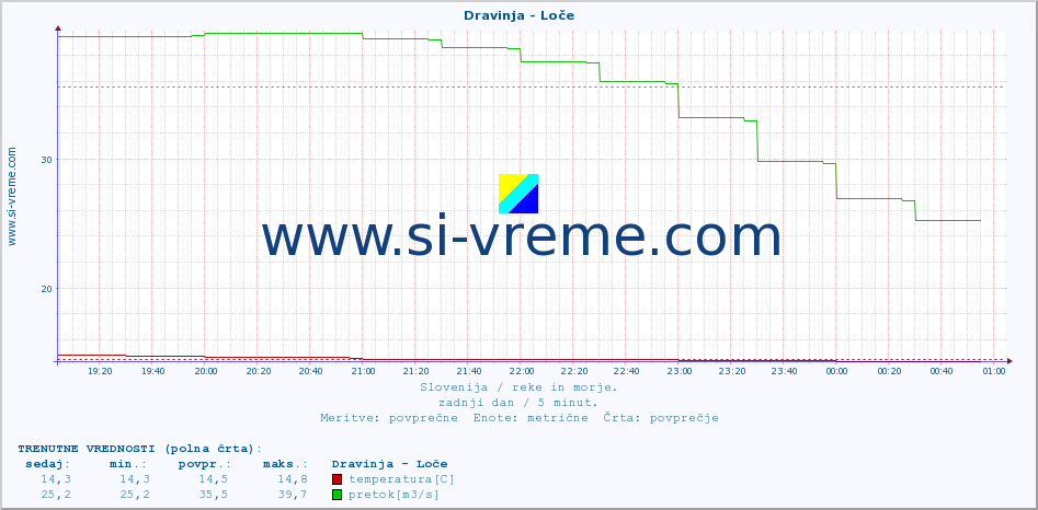 POVPREČJE :: Dravinja - Loče :: temperatura | pretok | višina :: zadnji dan / 5 minut.