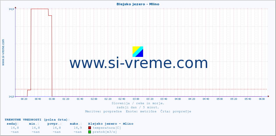 POVPREČJE :: Blejsko jezero - Mlino :: temperatura | pretok | višina :: zadnji dan / 5 minut.