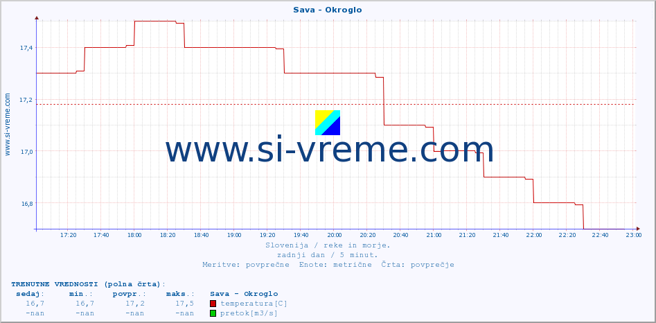 POVPREČJE :: Sava - Okroglo :: temperatura | pretok | višina :: zadnji dan / 5 minut.