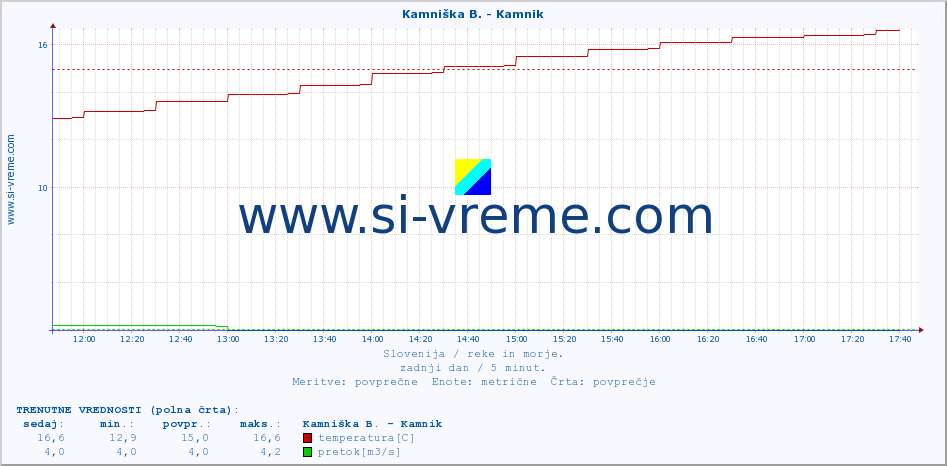 POVPREČJE :: Kamniška B. - Kamnik :: temperatura | pretok | višina :: zadnji dan / 5 minut.