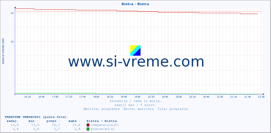 POVPREČJE :: Bistra - Bistra :: temperatura | pretok | višina :: zadnji dan / 5 minut.