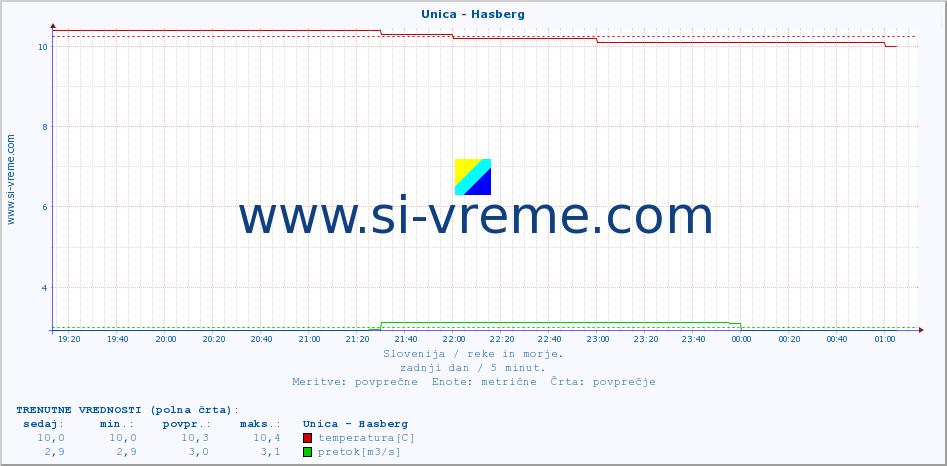 POVPREČJE :: Unica - Hasberg :: temperatura | pretok | višina :: zadnji dan / 5 minut.