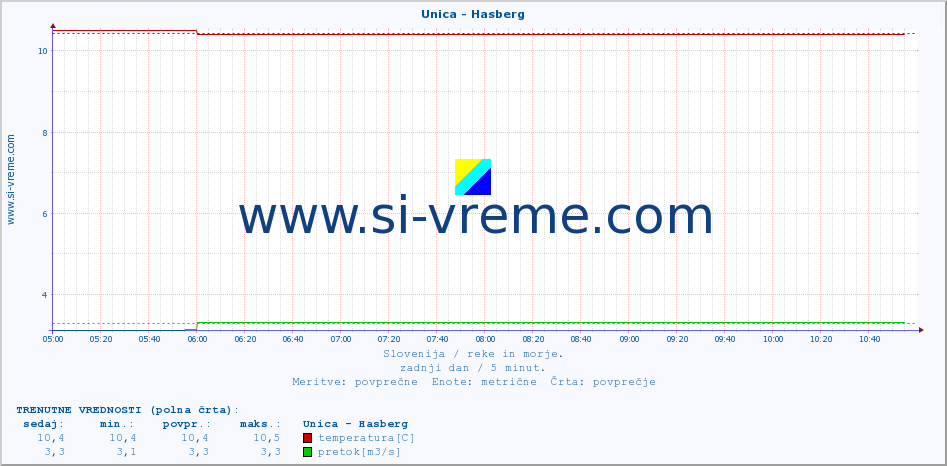 POVPREČJE :: Unica - Hasberg :: temperatura | pretok | višina :: zadnji dan / 5 minut.