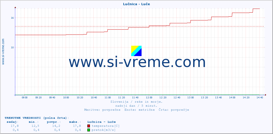 POVPREČJE :: Lučnica - Luče :: temperatura | pretok | višina :: zadnji dan / 5 minut.