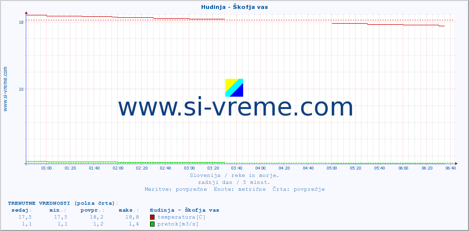 POVPREČJE :: Hudinja - Škofja vas :: temperatura | pretok | višina :: zadnji dan / 5 minut.