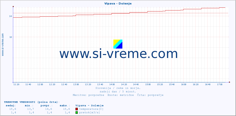 POVPREČJE :: Vipava - Dolenje :: temperatura | pretok | višina :: zadnji dan / 5 minut.