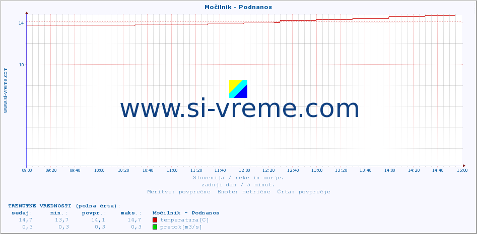 POVPREČJE :: Močilnik - Podnanos :: temperatura | pretok | višina :: zadnji dan / 5 minut.