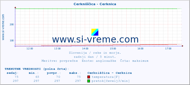 POVPREČJE :: Cerkniščica - Cerknica :: temperatura | pretok | višina :: zadnji dan / 5 minut.