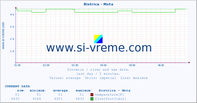  :: Bistrica - Muta :: temperature | flow | height :: last day / 5 minutes.