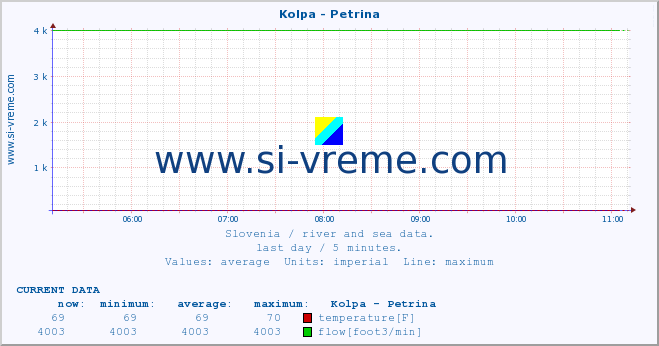  :: Kolpa - Petrina :: temperature | flow | height :: last day / 5 minutes.