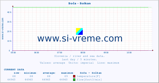  :: Soča - Solkan :: temperature | flow | height :: last day / 5 minutes.