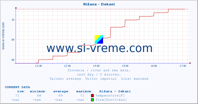  :: Rižana - Dekani :: temperature | flow | height :: last day / 5 minutes.