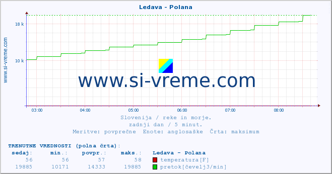 POVPREČJE :: Ledava - Polana :: temperatura | pretok | višina :: zadnji dan / 5 minut.