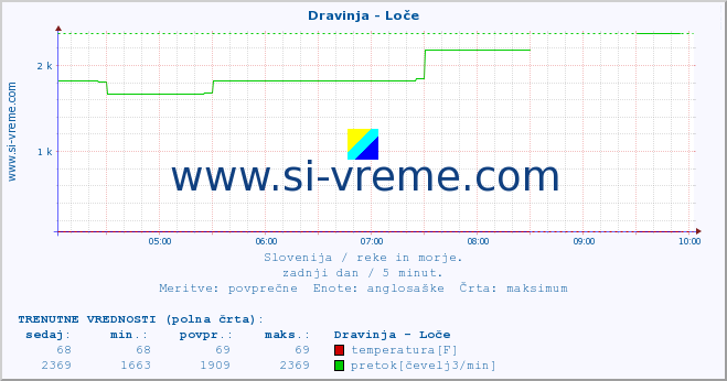 POVPREČJE :: Dravinja - Loče :: temperatura | pretok | višina :: zadnji dan / 5 minut.