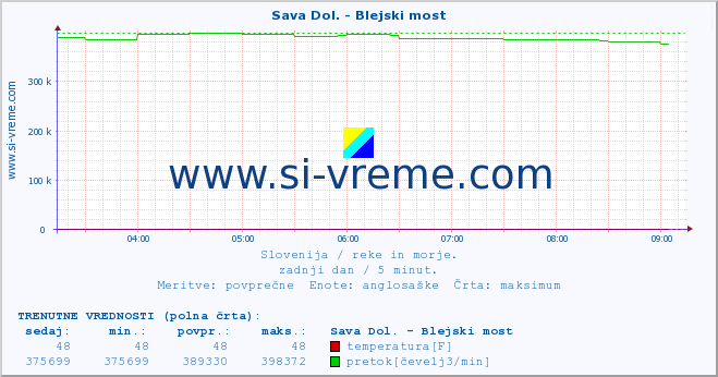 POVPREČJE :: Sava Dol. - Blejski most :: temperatura | pretok | višina :: zadnji dan / 5 minut.