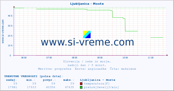 POVPREČJE :: Ljubljanica - Moste :: temperatura | pretok | višina :: zadnji dan / 5 minut.