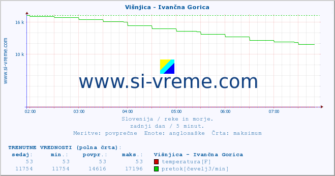 POVPREČJE :: Višnjica - Ivančna Gorica :: temperatura | pretok | višina :: zadnji dan / 5 minut.