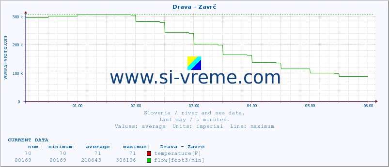  :: Drava - Zavrč :: temperature | flow | height :: last day / 5 minutes.