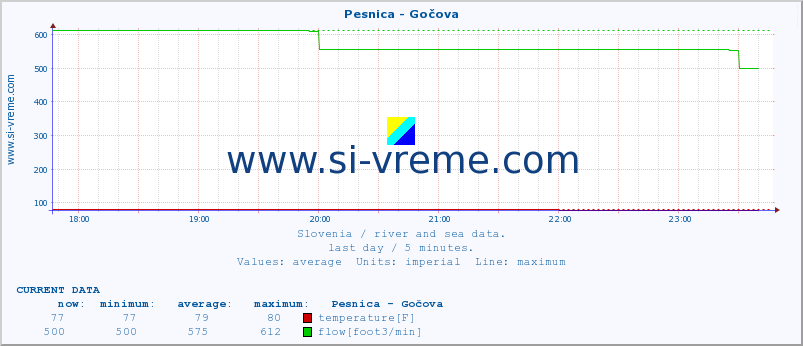  :: Pesnica - Gočova :: temperature | flow | height :: last day / 5 minutes.