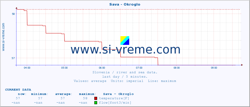  :: Sava - Okroglo :: temperature | flow | height :: last day / 5 minutes.