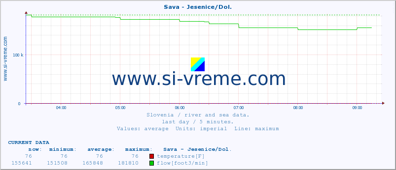  :: Sava - Jesenice/Dol. :: temperature | flow | height :: last day / 5 minutes.