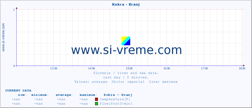  :: Kokra - Kranj :: temperature | flow | height :: last day / 5 minutes.