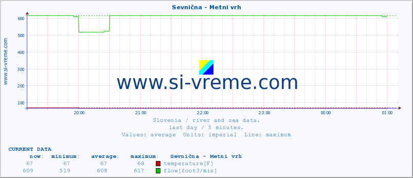  :: Sevnična - Metni vrh :: temperature | flow | height :: last day / 5 minutes.