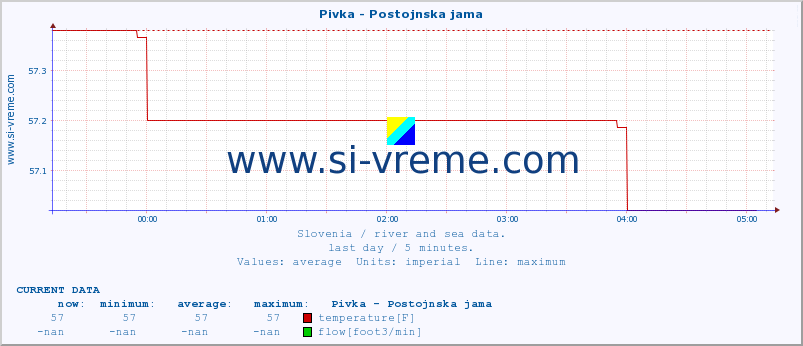  :: Pivka - Postojnska jama :: temperature | flow | height :: last day / 5 minutes.