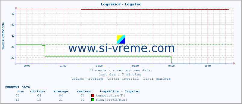  :: Logaščica - Logatec :: temperature | flow | height :: last day / 5 minutes.