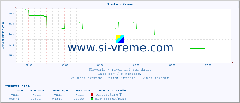  :: Dreta - Kraše :: temperature | flow | height :: last day / 5 minutes.