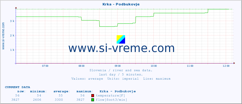  :: Krka - Podbukovje :: temperature | flow | height :: last day / 5 minutes.