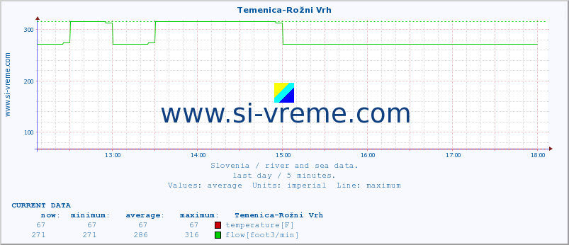  :: Temenica-Rožni Vrh :: temperature | flow | height :: last day / 5 minutes.