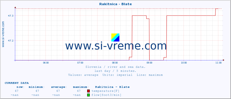  :: Rakitnica - Blate :: temperature | flow | height :: last day / 5 minutes.