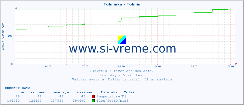  :: Tolminka - Tolmin :: temperature | flow | height :: last day / 5 minutes.