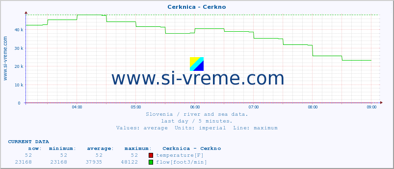  :: Cerknica - Cerkno :: temperature | flow | height :: last day / 5 minutes.